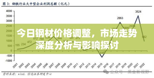 今日钢材价格调整，市场走势深度分析与影响探讨